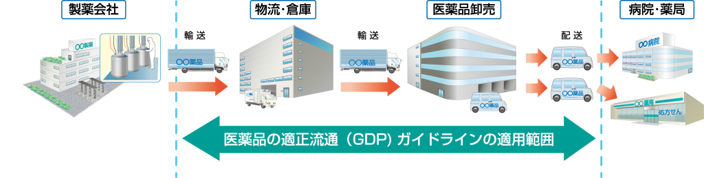 医薬品の適正流通（GDP）ガイドライン