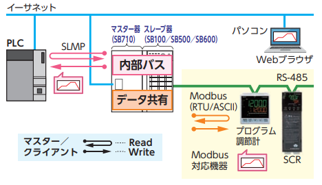SB通信構成