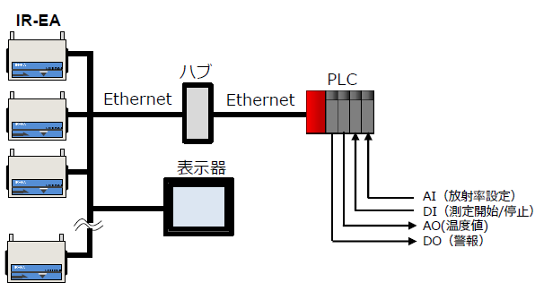 IR-EA PLC接続