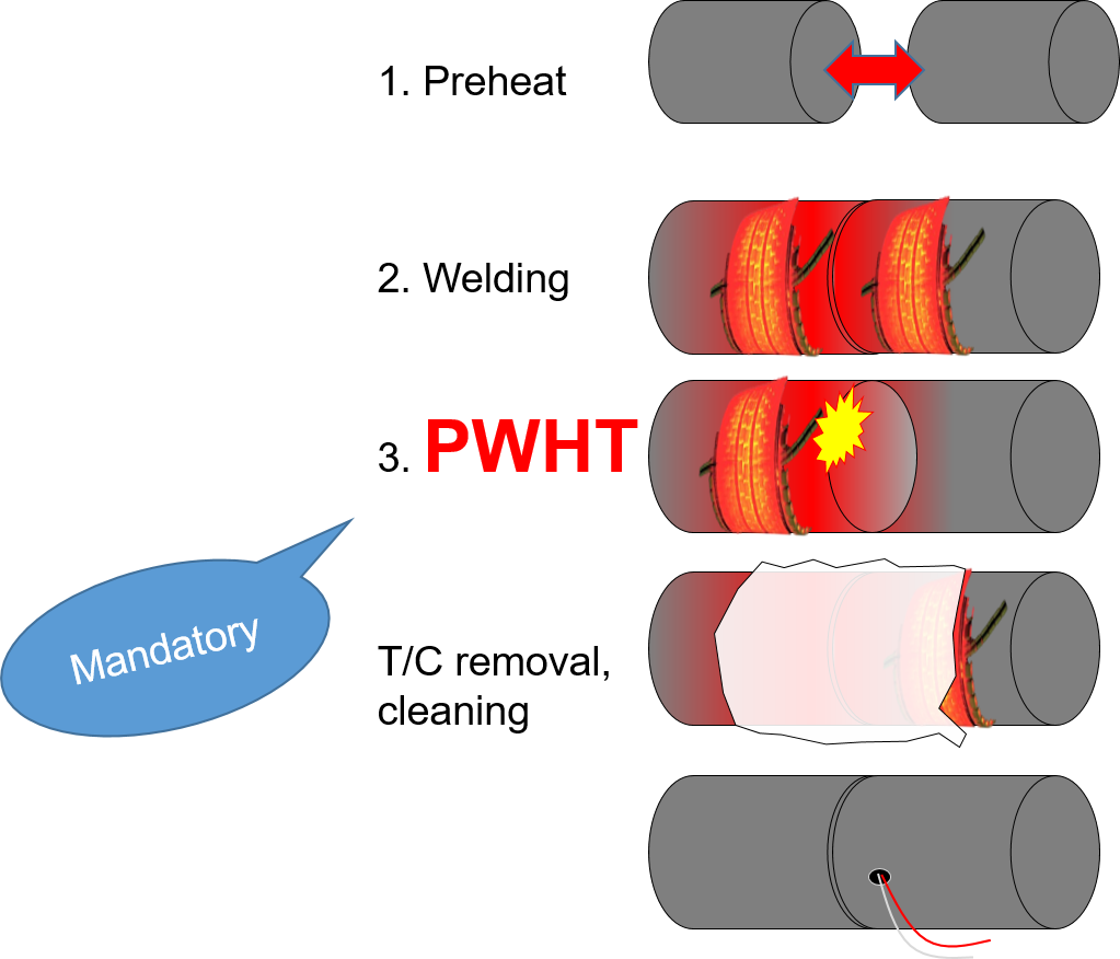 PWHT intro