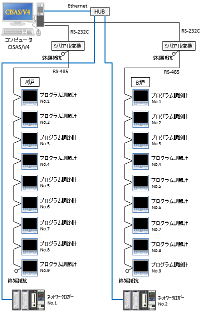 制御管理システム 構成図 (プログラム調節計＋CISAS＋ネットワークロガー)