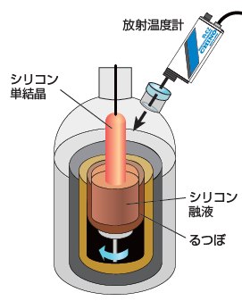 引き上げ炉非接触計測イメージ