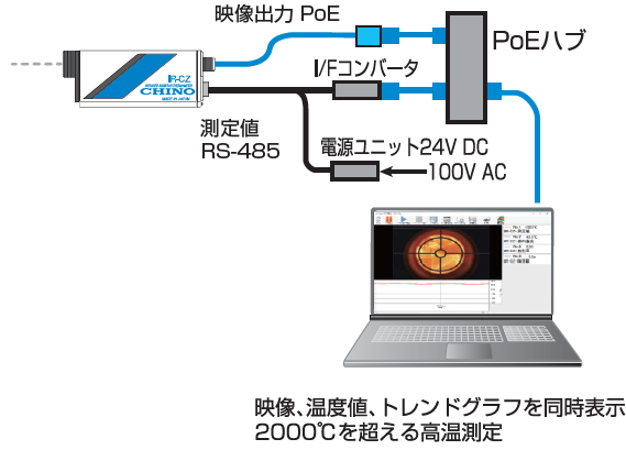 引き上げ炉非接触計測システム構成