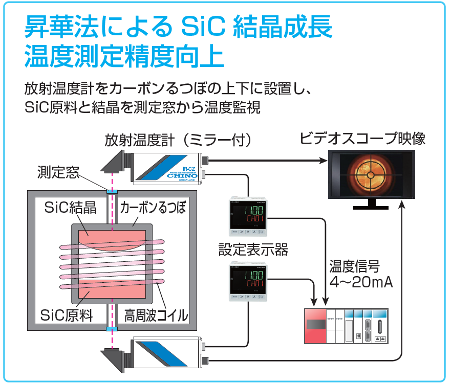 PVT SiC Crystal Growth