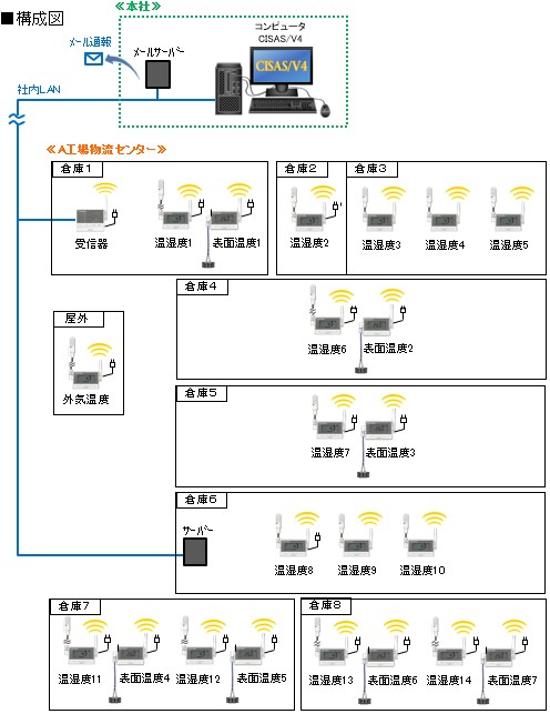 温湿度データロガー