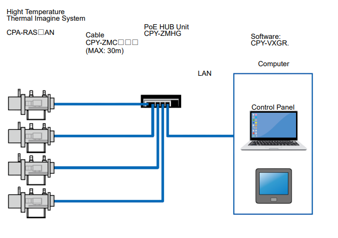 Network diagram showing four CPA-RA devices connected via Power over Ethernet with centralized monitoring system