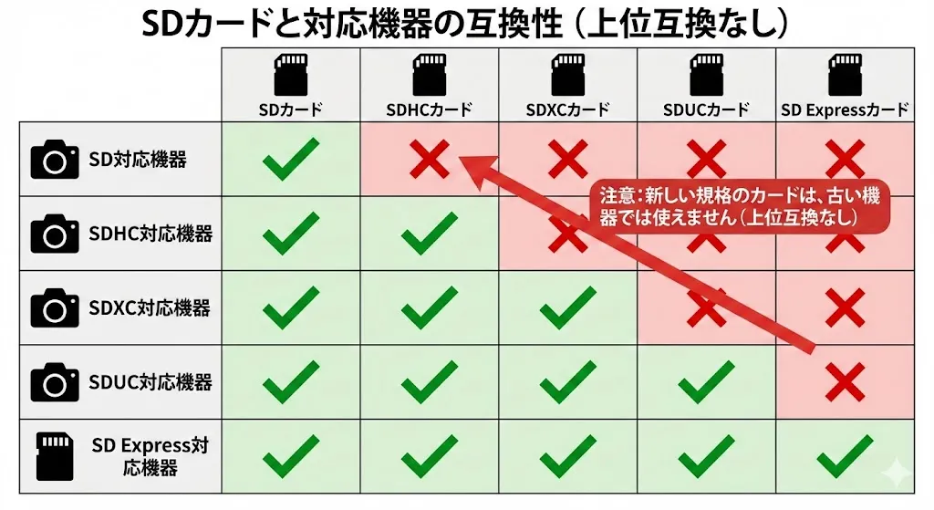 SDカードと対応機器の互換性。新しい規格のカードは古い機器で使えない場合がある。