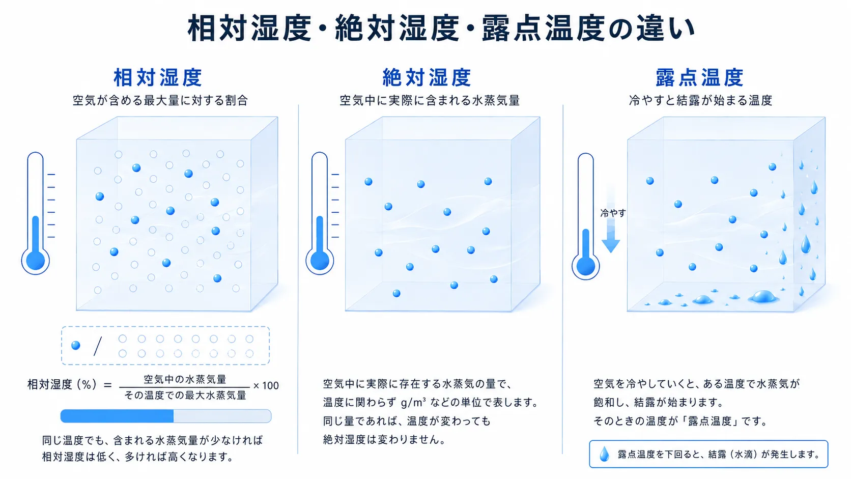 相対湿度・絶対湿度・露点温度の違い図