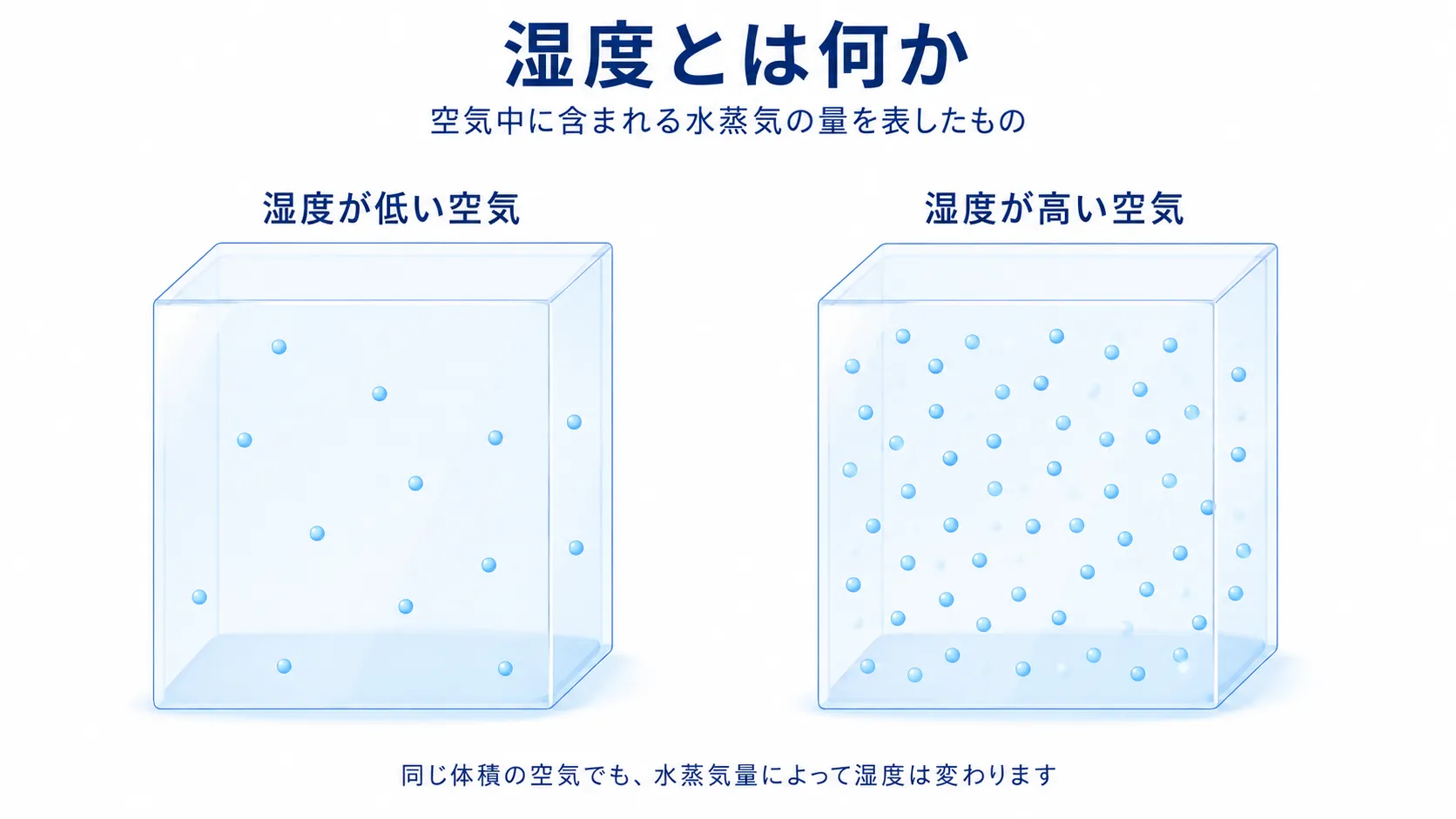 湿度とは何かの基本図