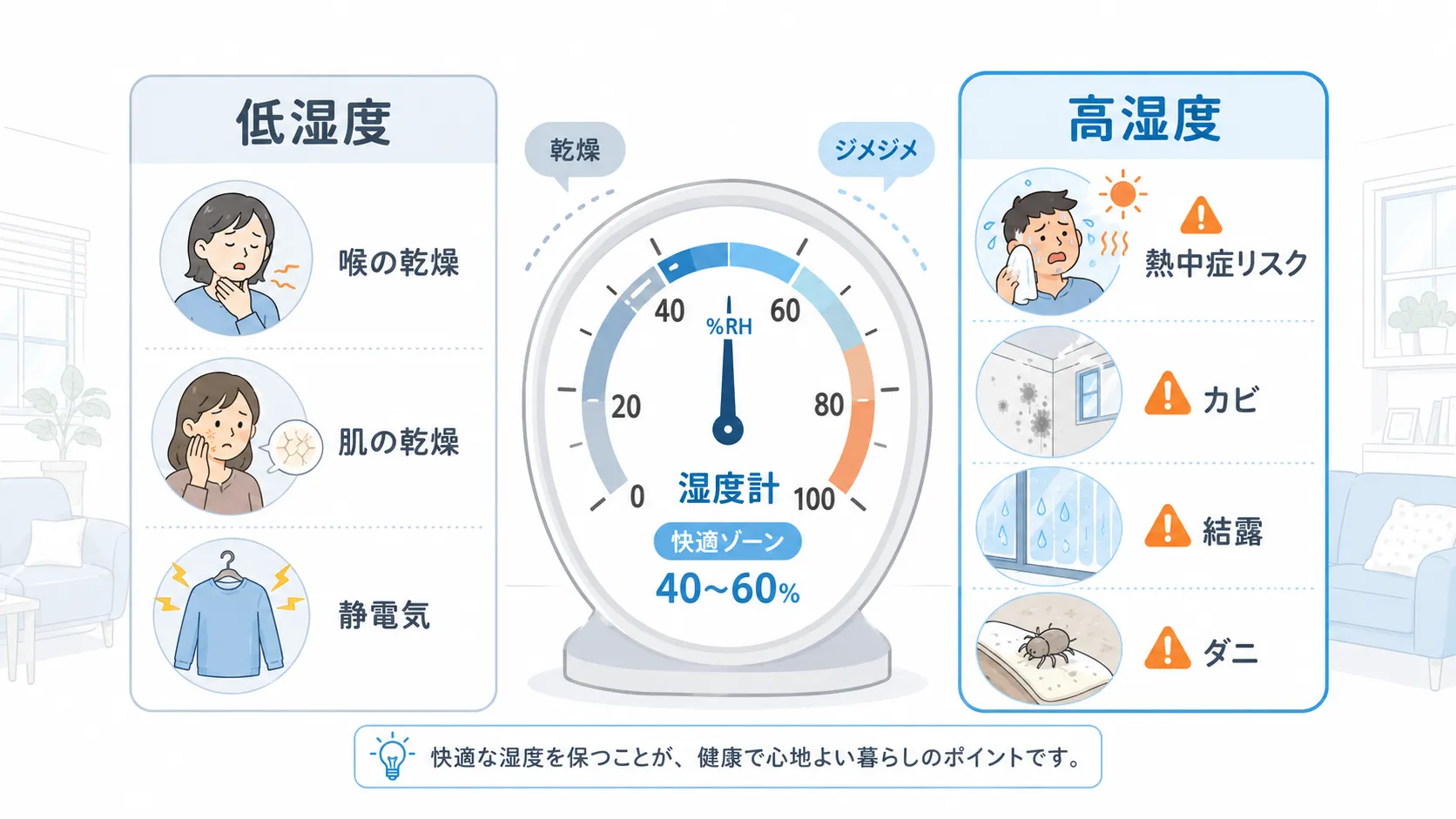 高湿度・低湿度が健康や暮らしに与える影響図