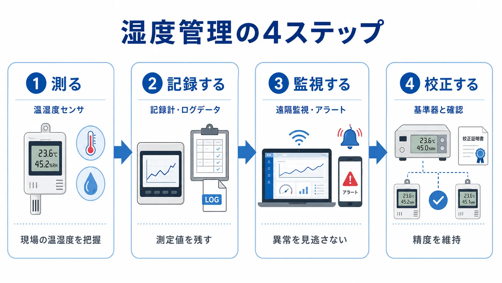 測る・記録する・監視する・校正するの流れ図