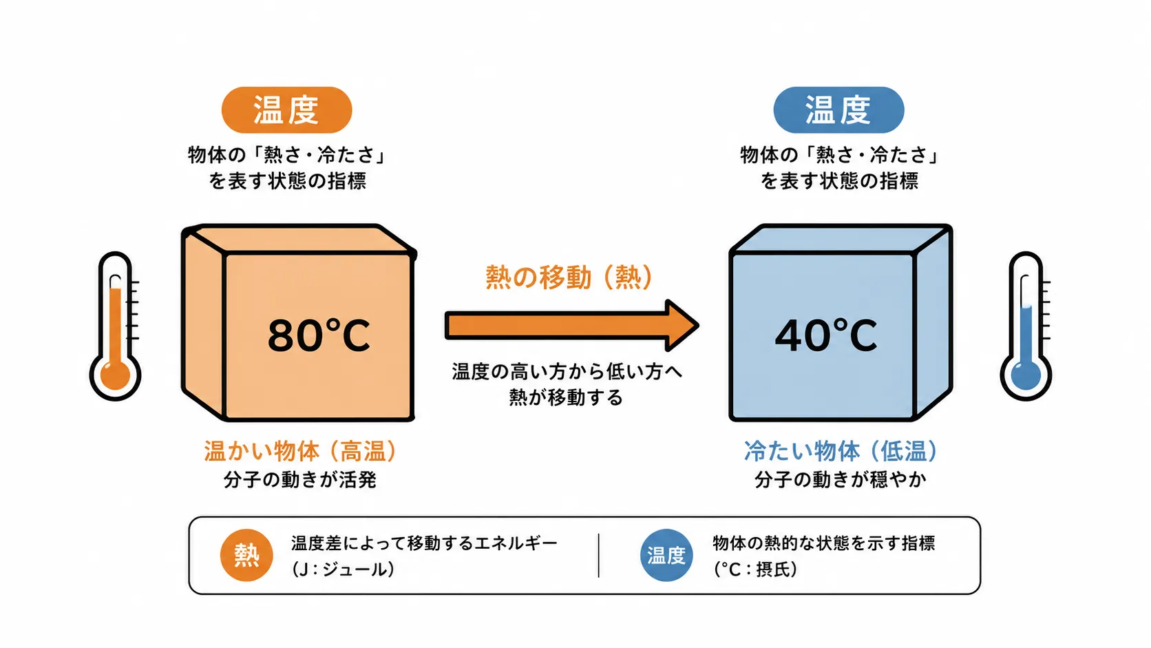 温度は物体の熱的な状態を表し、熱は温度差によって移動するエネルギーであることを示す図