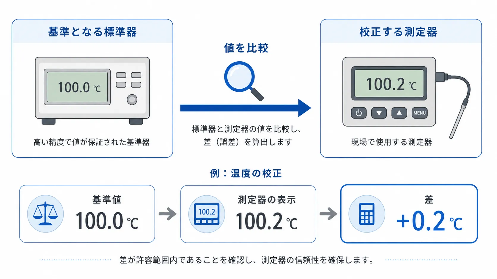 校正は測定器の値を基準と比較し差を確かめる作業であることを示す図