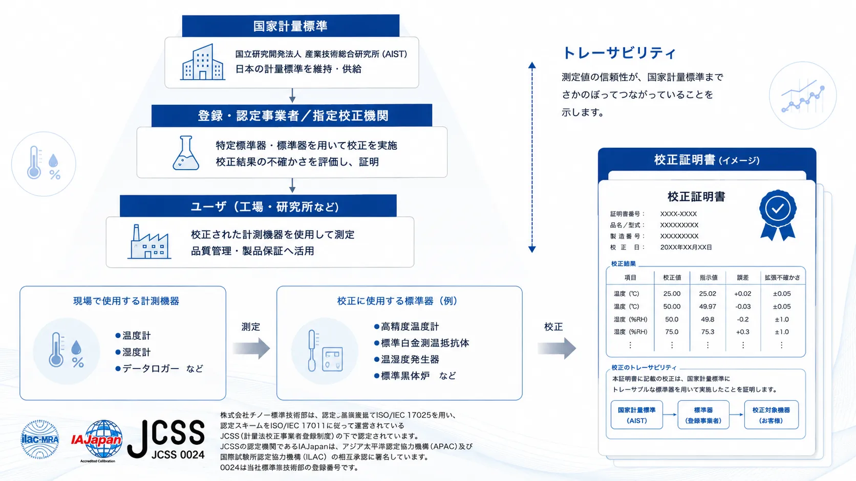 校正証明書とトレーサビリティにより測定値の信頼性をたどれることを示すイメージ