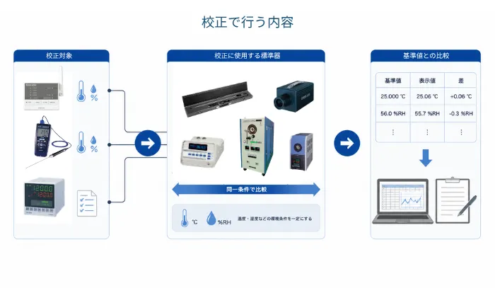 測定器の確認、標準器との比較、差の記録、校正証明書発行までの流れを示すイメージ