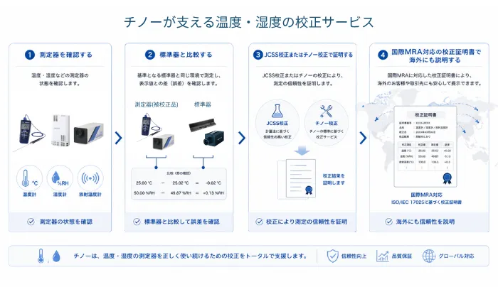 チノーの校正支援を測定器の確認、JCSS校正、チノー校正、国際MRA対応証明書の流れで示したイメージ