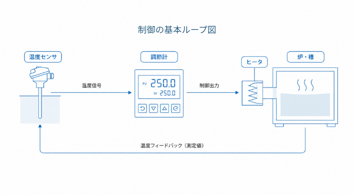 温度センサ、調節計、ヒータ、対象物がつながる制御ループのイメージ