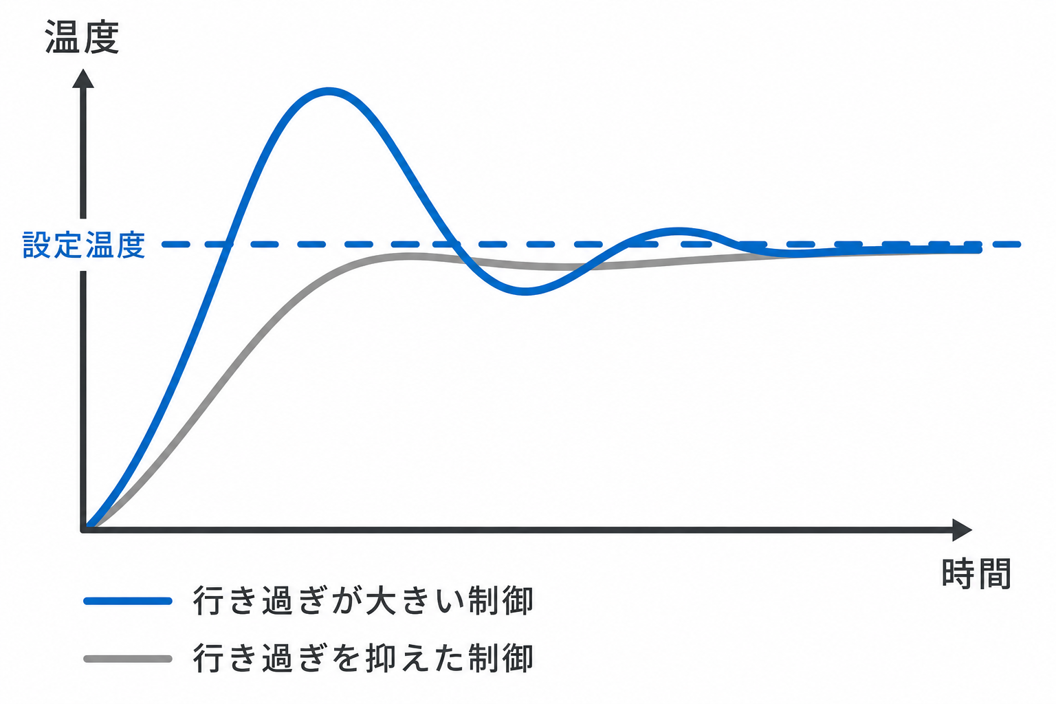 設定温度に対するオーバーシュートと安定制御の違いを示す概念図