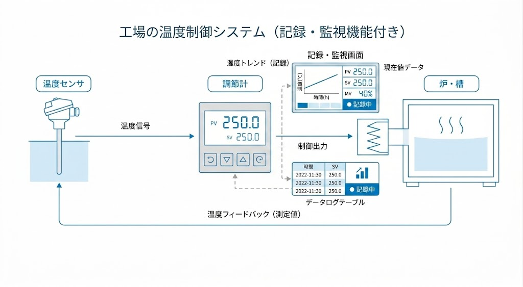 温度センサ、調節計、ヒータ、記録監視機器が連携する温度制御システムの構成図