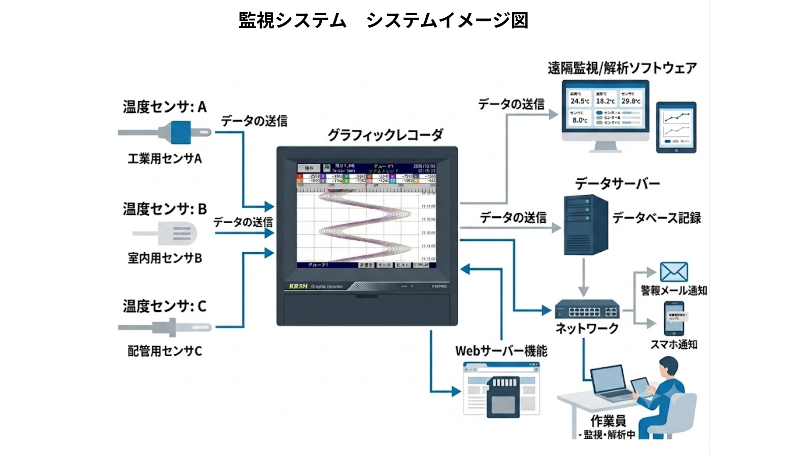 温度センサ、記録計、監視画面、警報通知、時系列グラフがつながる温度監視の全体イメージ