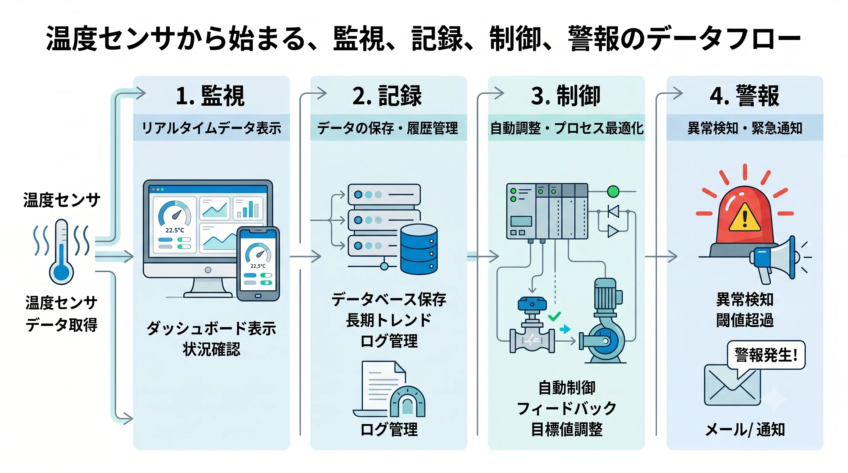 監視、記録、制御、警報の違いを温度管理の流れで示した図