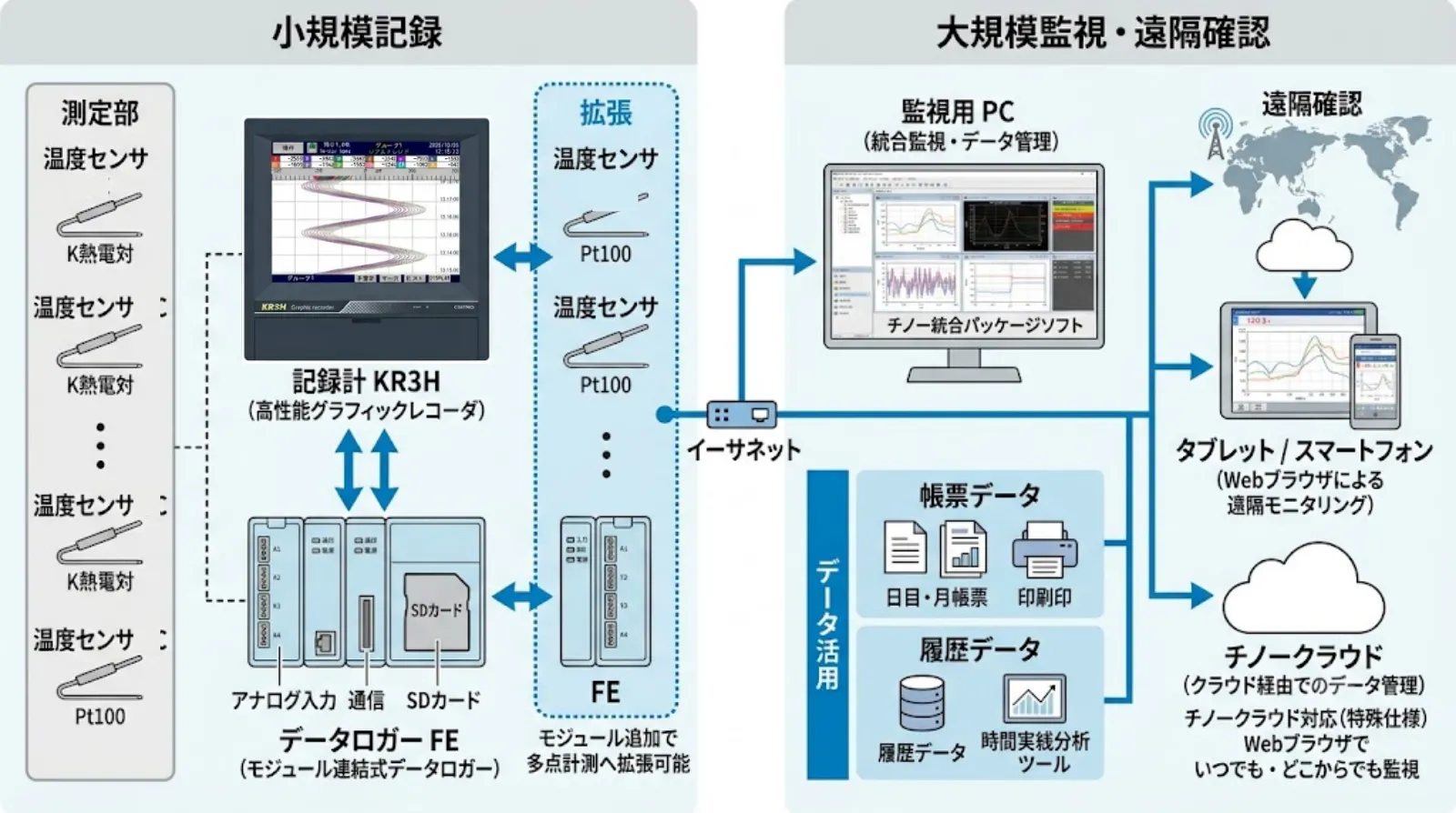温度センサ、記録計、データロガー、監視用PC、帳票出力がつながる監視システム構成イメージ