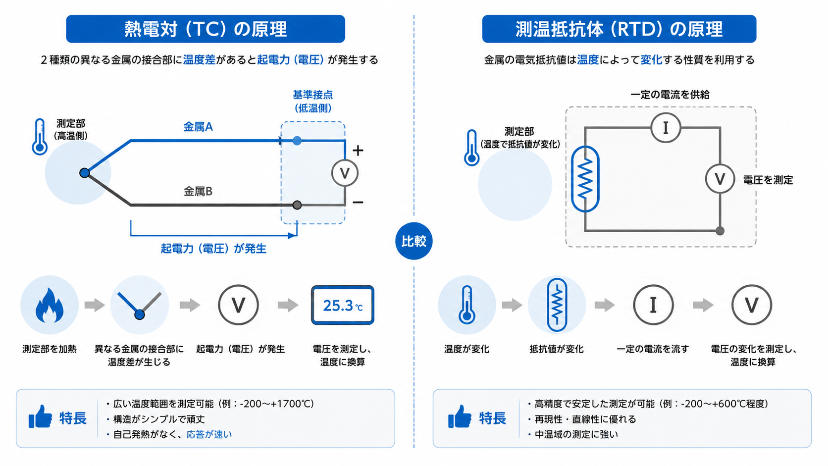 配管や装置に接触式温度センサを取り付けて温度を測定しているイメージ