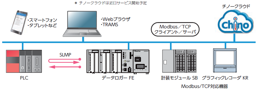PLCとスムーズに連携