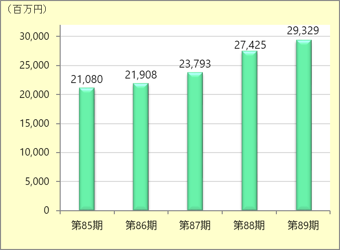 売上高