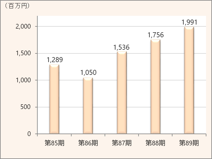 当期純利益（親会社株主に帰属）