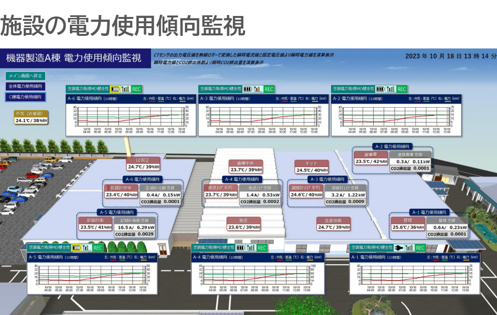 藤岡事業所 電力使用傾向