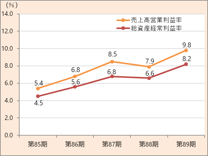 売上高営業利益率・総資産経常利益率