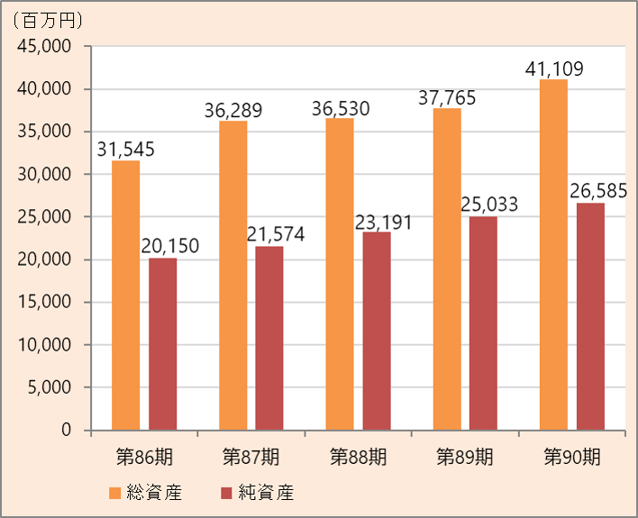 総資産・純資産