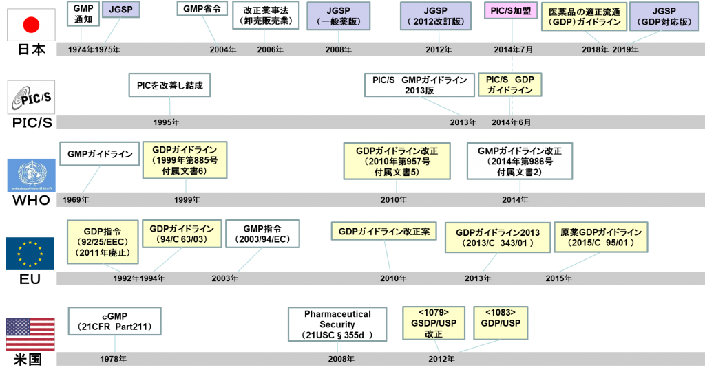 GDP関連の変遷
