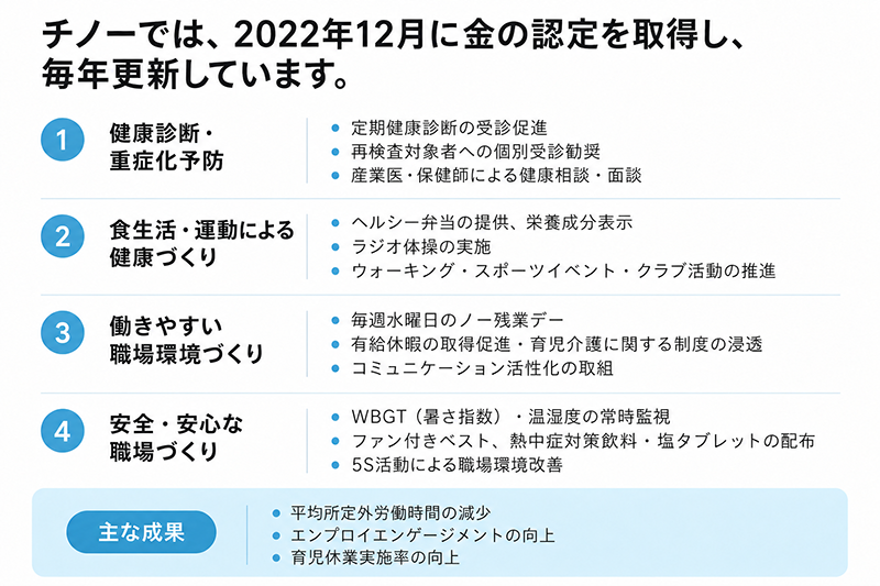 健康経営施策と成果