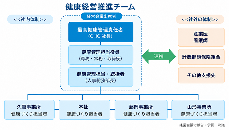 健康経営推進チーム体制図
