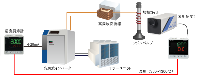 エンジンバルブ製造高周波誘導加熱炉制御装置構成図