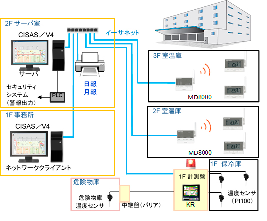 医薬品物流倉庫温湿度監視システム