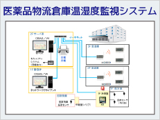 医薬品物流倉庫温湿度監視システム