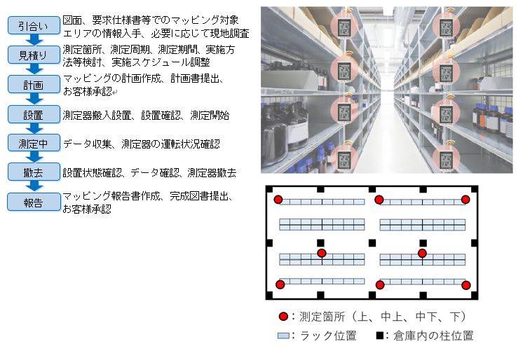 医薬品倉庫温度マッピング