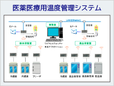 医薬医療用温度管理システム
