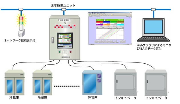 保冷庫保管庫温度監視ユニット