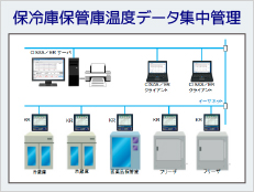 保冷庫保管庫温度データ集中管理システム