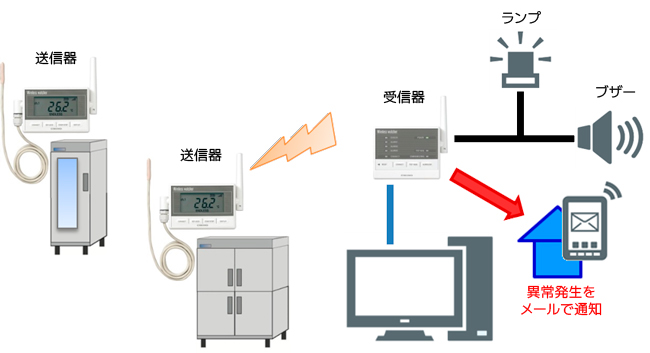 臨床検査向け温度監視システム