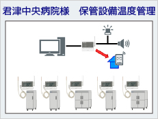 臨床検査向け温度監視システム（君津中央病院へ無線ロガー導入）