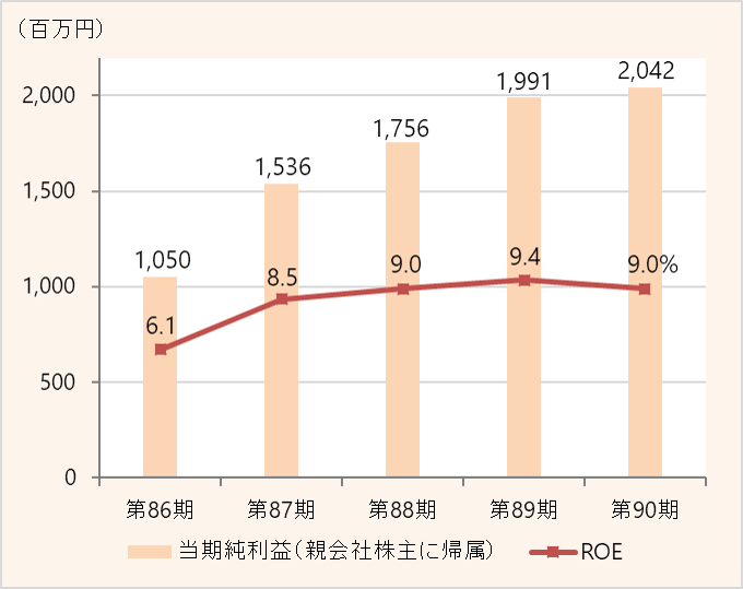 当期純利益（親会社株主に帰属）・ROE