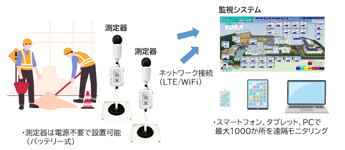 置くだけ熱中症監視システムTOP