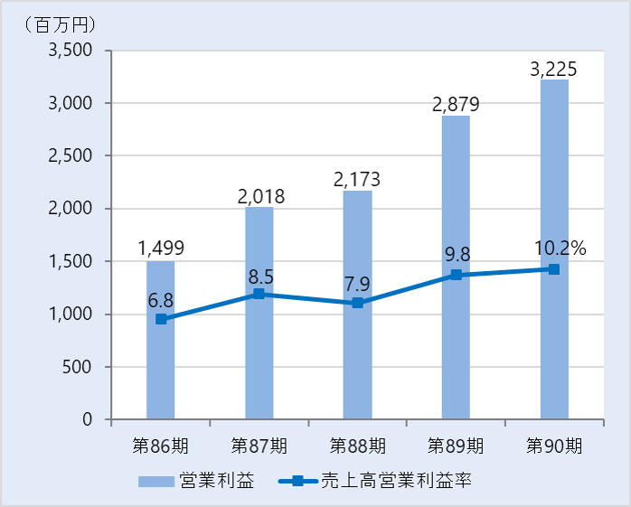 営業利益・売上高営業利益率