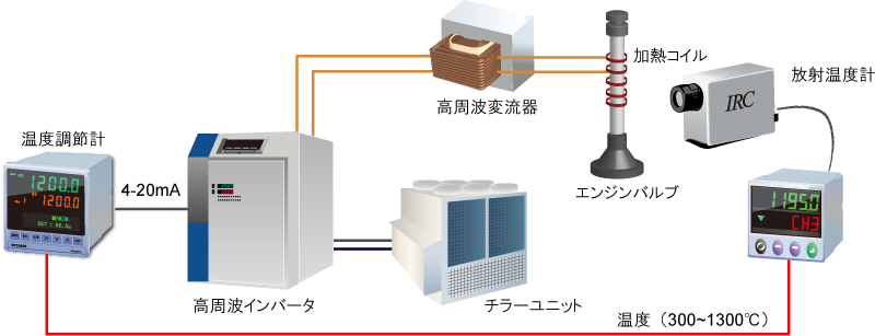 エンジンバルブ製造高周波誘導加熱炉制御装置構成図