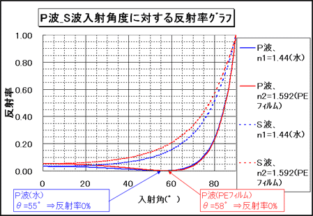 P波、S波入射角度に対する反射率グラフ